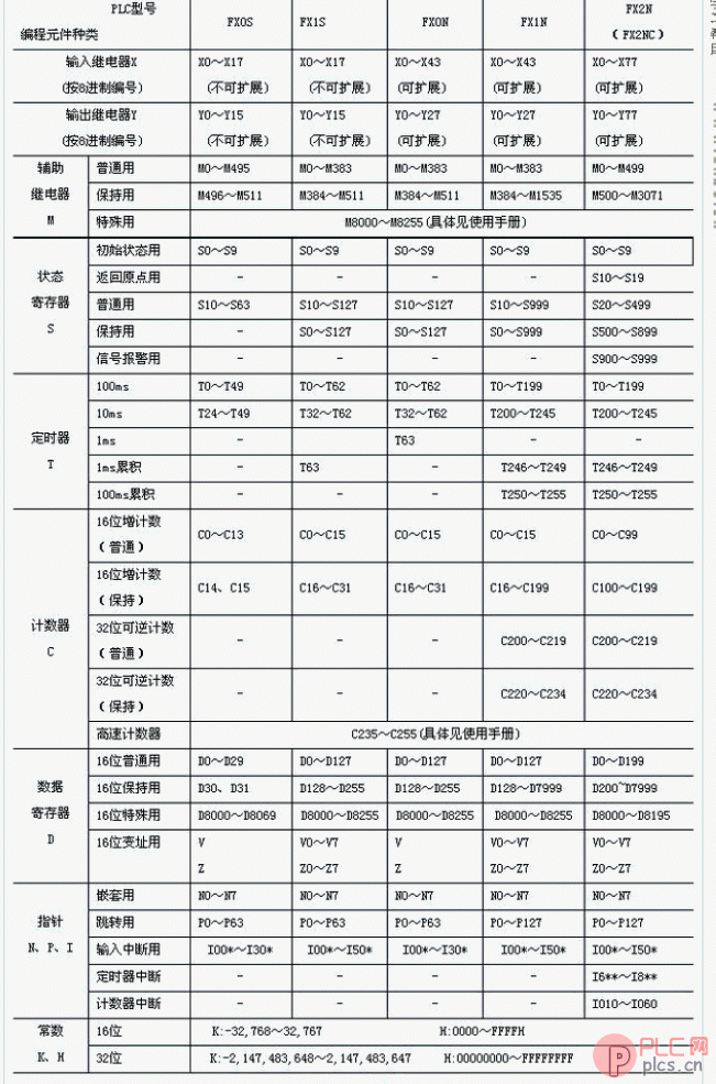 FX系列三菱PLC的内部软继电器及编号