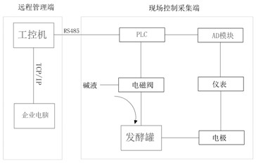 基于组态软件和台达PLC的发酵罐PH值控制和管理系统