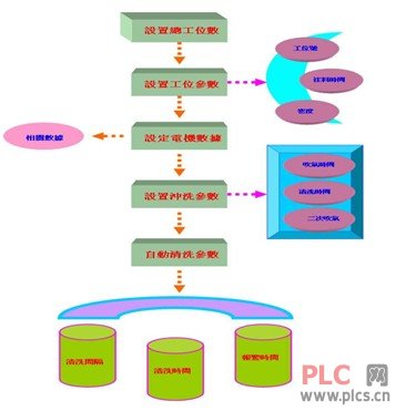 台达PLC变频器应用于发泡机行业